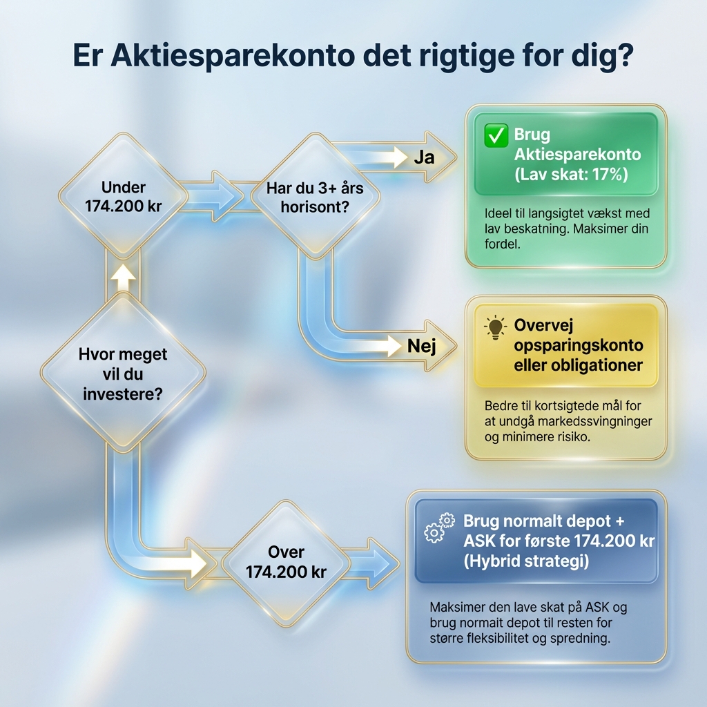 Beslutningsdiagram: Er Aktiesparekonto det rigtige for dig?
